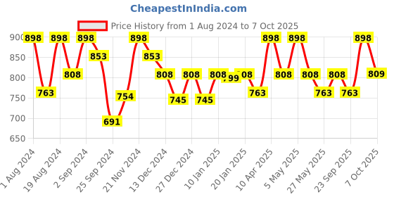 myntra.com Floret Pack Of 2 Non Wired Non Padded High Support Minimizer Bra floret Price History Graph from 1 Aug 2024 to 6 Oct 2025