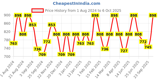 myntra.com Floret Pack Of 2 Non Wired Non Padded High Support Minimizer Bra floret Price History Graph from 1 Aug 2024 to 6 Oct 2025