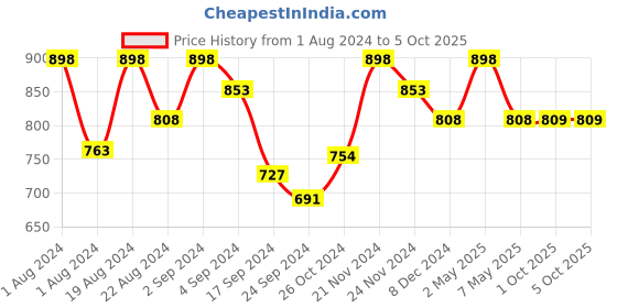 myntra.com Floret Pack Of 2 Non Wired Non Padded Hight Support Minimizer Bra floret Price History Graph from 1 Aug 2024 to 5 Oct 2025