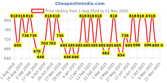 myntra.com Floret Pack of 2 Nude Colored Non Wired Full Coverage Cotton Everyday Bra floret Price History Graph from 1 Aug 2024 to 20 Nov 2025