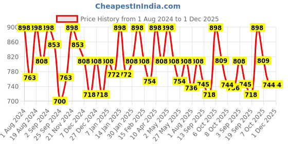myntra.com Floret Pack of 2 Nude-Coloured & Rose Bra floret Price History Graph from 1 Aug 2024 to 1 Dec 2025