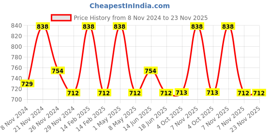 myntra.com Floret Pack Of 2 Nude Non-Padded & Non-Wired Bra floret Price History Graph from 8 Nov 2024 to 23 Nov 2025