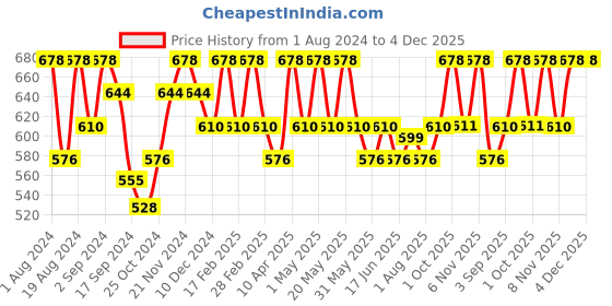 myntra.com Floret Pack of 2 Off-White & Grey Melange Solid Non-Wired Non Padded T-shirt Bra floret Price History Graph from 1 Aug 2024 to 4 Dec 2025