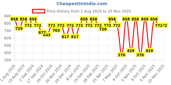 myntra.com Floret Pack Of 2 Orange Solid Non-Padded Non-Wired Medium Support Sports Bra T3068 floret Price History Graph from 1 Aug 2024 to 25 Nov 2025