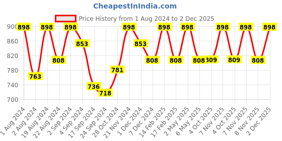 myntra.com Floret Pack of 2 Peach-Coloured & Blue Bra Non Padded floret Price History Graph from 1 Aug 2024 to 1 Dec 2025