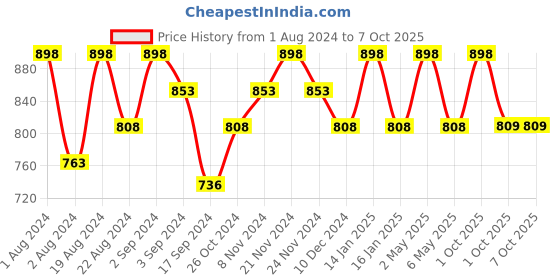 myntra.com Floret Pack of 2 Peach-Coloured & Cream-Coloured Bra floret Price History Graph from 1 Aug 2024 to 7 Oct 2025