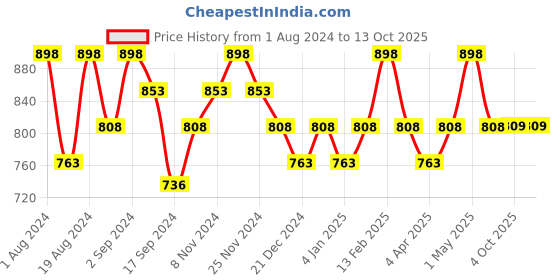 myntra.com Floret Pack of 2 Peach-Coloured & Yellow Bra Non Padded floret Price History Graph from 1 Aug 2024 to 12 Oct 2025