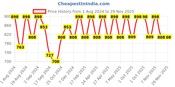 myntra.com Floret Pack Of 2 Pink & Green Minimizer Bra floret Price History Graph from 1 Aug 2024 to 29 Nov 2025