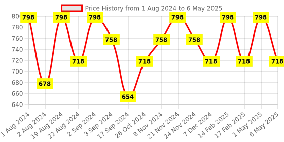 myntra.com Floret Pack of 2 Pink & Red Cotton Everyday Bra - Non Wired Full Coverage floret Price History Graph from 1 Aug 2024 to 6 May 2025
