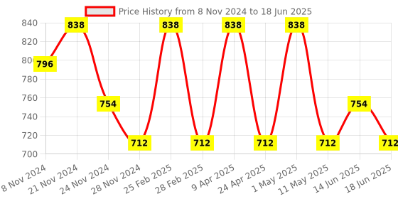 myntra.com Floret Pack of 2 Pink & Red Non Wired Full Coverage Everyday Bra floret Price History Graph from 8 Nov 2024 to 18 Jun 2025