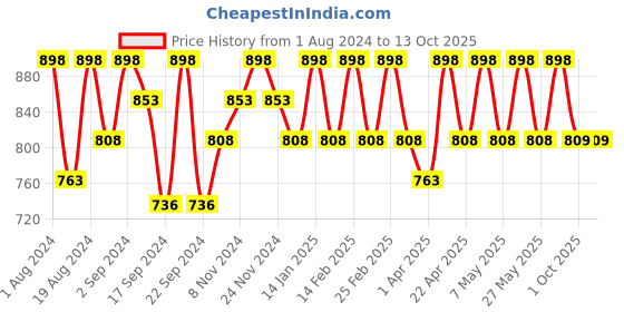 myntra.com Floret Pack Of 2 Pink & Rose Minimizer Bras - Wireless Non-Padded floret Price History Graph from 1 Aug 2024 to 13 Oct 2025