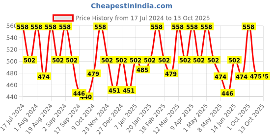 myntra.com Floret Pack of 2 Pink & White Floral Non Wired Medium Coverage T-shirt Bra floret Price History Graph from 17 Jul 2024 to 12 Oct 2025