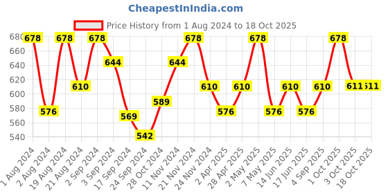 myntra.com Floret Pack Of 2 Pink & White Solid Non-Wired Non Padded Everyday Bra floret Price History Graph from 1 Aug 2024 to 18 Oct 2025