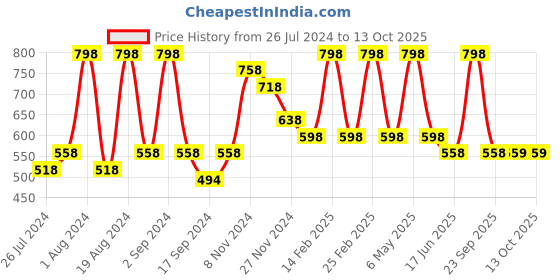 myntra.com Floret Pack of 2 Pink Minimizer Bras floret Price History Graph from 26 Jul 2024 to 12 Oct 2025
