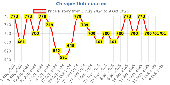 myntra.com Floret Pack of 2 Pink Non Wired Full Coverage Everyday Bra floret Price History Graph from 1 Aug 2024 to 9 Oct 2025