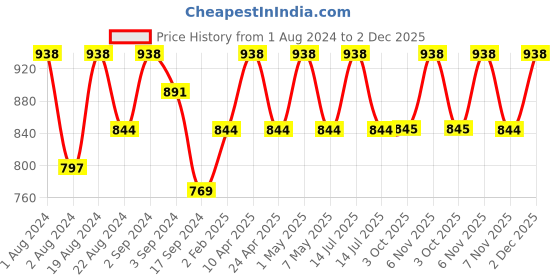 myntra.com Floret Pack of 2 Pink Solid Non-Wired Non Padded Everyday Bras T3033 floret Price History Graph from 1 Aug 2024 to 2 Dec 2025