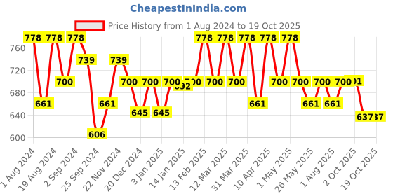 myntra.com Floret Pack Of 2 Printed Non-Padded Non-Wired Everyday Bra-Cross Fit Print floret Price History Graph from 1 Aug 2024 to 18 Oct 2025