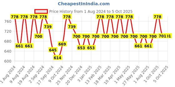 myntra.com Floret Pack Of 2 Printed Non-Padded Non-Wired Everyday Bra Cross Fit Print_ floret Price History Graph from 1 Aug 2024 to 4 Oct 2025