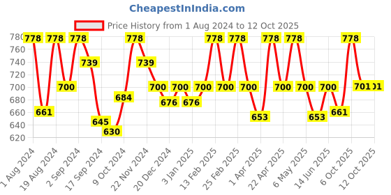 myntra.com Floret Pack Of 2 Printed Non-Padded Non-Wired Everyday Bra Cross Fit Print_China floret Price History Graph from 1 Aug 2024 to 12 Oct 2025