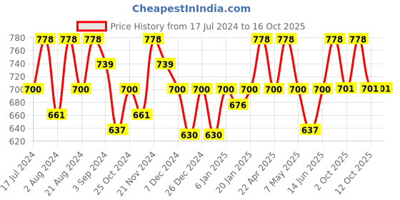 myntra.com Floret Pack of 2 Printed Non-Wired Non-Padded Everyday Bra Cross Fit Print floret Price History Graph from 17 Jul 2024 to 16 Oct 2025