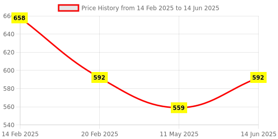 myntra.com Floret Pack Of 2 Push-Up Bra Medium Coverage Lightly Padded All Day Comfort High Support floret Price History Graph from 14 Feb 2025 to 14 Jun 2025