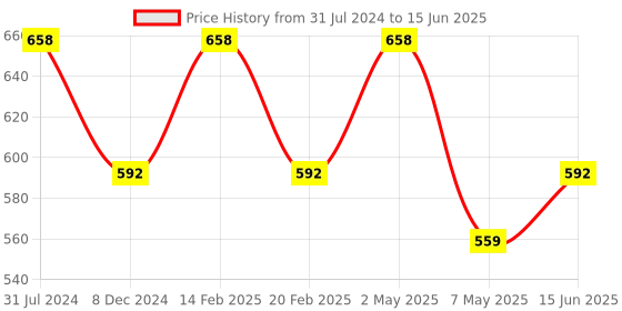 myntra.com Floret Pack Of 2 Push-Up Bra Medium Coverage Lightly Padded All Day Comfort High Support floret Price History Graph from 31 Jul 2024 to 15 Jun 2025