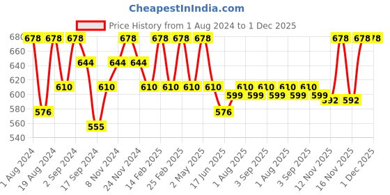 myntra.com Floret Pack of 2 Red & Burgundy T-shirt Bra Katrina_Red-Wine floret Price History Graph from 1 Aug 2024 to 1 Dec 2025