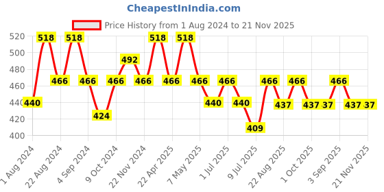 myntra.com Floret Pack Of 2 Red And Grey Solid Camisoles floret Price History Graph from 1 Aug 2024 to 20 Nov 2025
