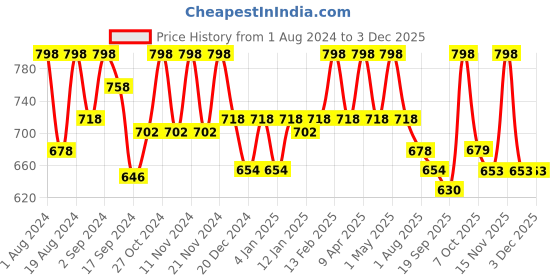 myntra.com Floret Pack of 2 Red & Navy Blue Solid Non-Wired Non Padded T-shirt Bra T3050 floret Price History Graph from 1 Aug 2024 to 2 Dec 2025