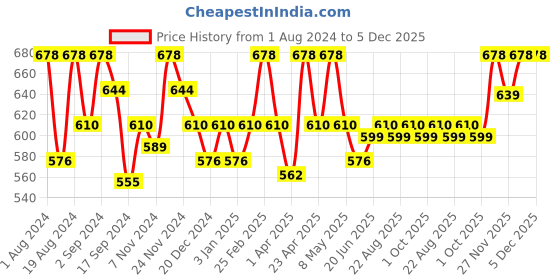 myntra.com Floret Pack Of 2 Red & Navy Blue T-shirt Bra Katrina_Red-N.Blue_30B floret Price History Graph from 1 Aug 2024 to 4 Dec 2025