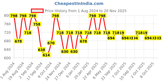 myntra.com Floret Pack Of 2 Red & Rose Solid Non-Wired Non Padded T-shirt Bra floret Price History Graph from 1 Aug 2024 to 20 Nov 2025