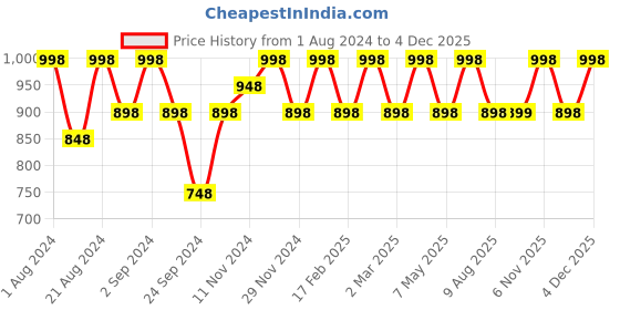 myntra.com Floret Pack of 2 Red & Turquoise Blue Solid Non-Wired Lightly Padded T-shirt Bra F20560 floret Price History Graph from 1 Aug 2024 to 4 Dec 2025