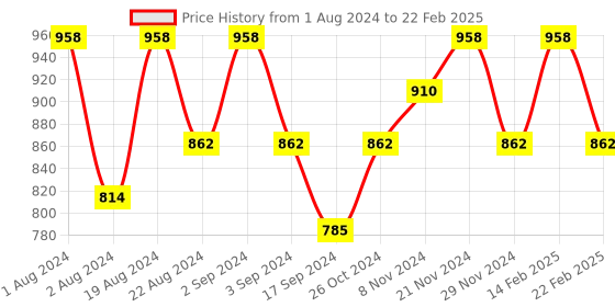 myntra.com Floret Pack of 2 Red Full-Coverage Push-Up Bras T3029 floret Price History Graph from 1 Aug 2024 to 22 Feb 2025