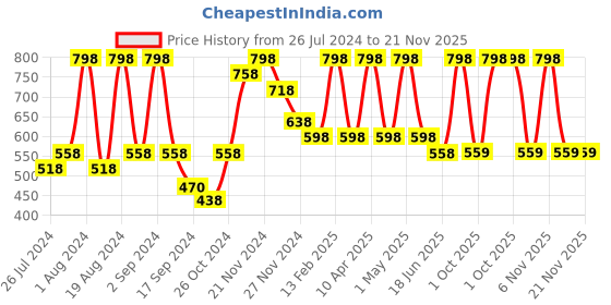 myntra.com Floret Pack Of 2 Red Minimizer Bra T3094_Red-Magenta_30B floret Price History Graph from 26 Jul 2024 to 21 Nov 2025