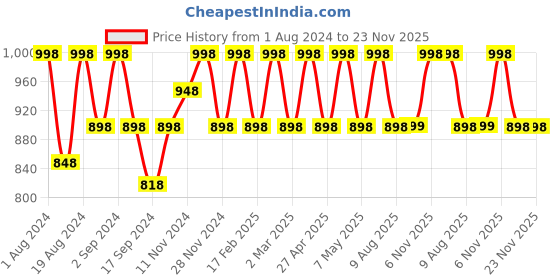 myntra.com Floret Pack Of 2 Red Solid Non-Wired Lightly Padded T-shirt Bra F20560 floret Price History Graph from 1 Aug 2024 to 23 Nov 2025