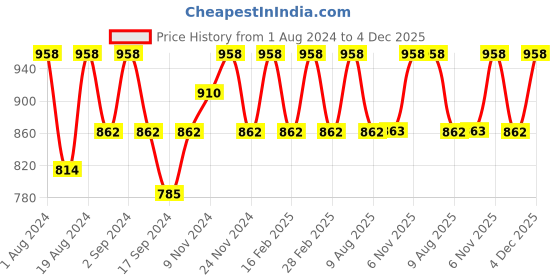 myntra.com Floret Pack Of 2 Red Solid Non-Wired Lightly Padded T-shirt Bras T3029 floret Price History Graph from 1 Aug 2024 to 4 Dec 2025