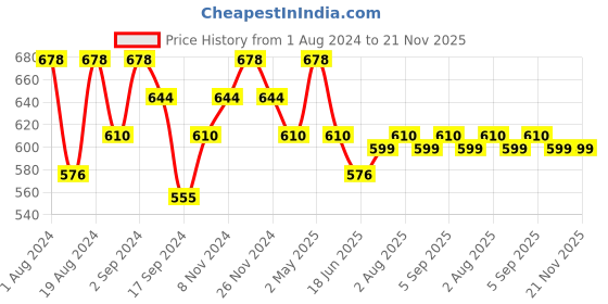 myntra.com Floret Pack of 2 Red T-shirt Bra Katrina_Red-Red floret Price History Graph from 1 Aug 2024 to 20 Nov 2025