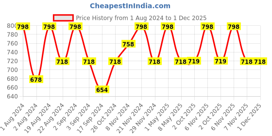 myntra.com Floret Pack of 2 Red T-shirt Bras - Lightly Padded floret Price History Graph from 1 Aug 2024 to 30 Nov 2025