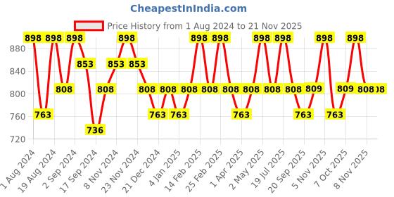 myntra.com Floret Pack of 2 Rose & Burgundy Non Padded Bra floret Price History Graph from 1 Aug 2024 to 21 Nov 2025