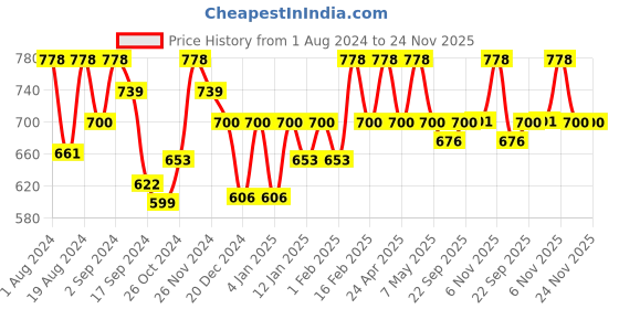 myntra.com Floret Pack of 2 Rose & Magenta Non-Padded Non-Wired Everyday Bras floret Price History Graph from 1 Aug 2024 to 24 Nov 2025