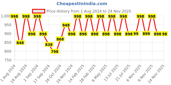 myntra.com Floret Pack Of 2 Rose & Magenta Pink Solid Non-Wired Lightly Padded T-shirt Bra F20560 floret Price History Graph from 1 Aug 2024 to 23 Nov 2025