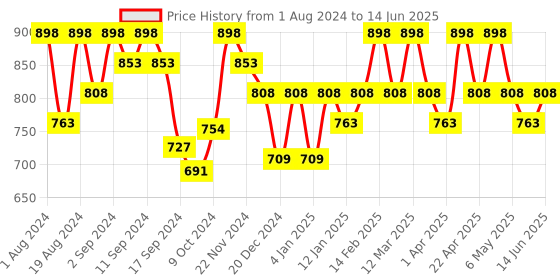 myntra.com Floret Pack Of 2 Rose & White Non-Padded Minimizer Bra floret Price History Graph from 1 Aug 2024 to 14 Jun 2025