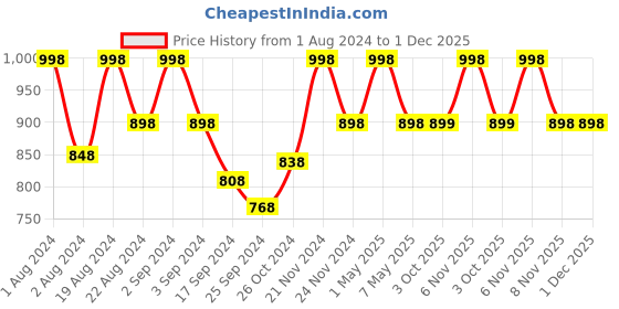 myntra.com Floret Pack Of 2 Rose Pink & Burgundy Solid Non-Wired Lightly Padded T-shirt Bra F20560 floret Price History Graph from 1 Aug 2024 to 1 Dec 2025
