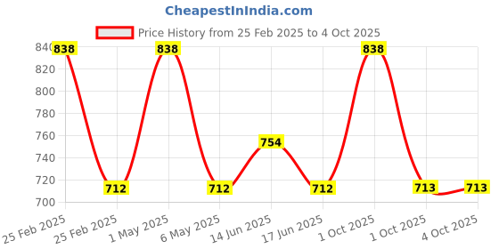 myntra.com Floret Pack of 2 Rose Pink & Magenta Non Wired Full Coverage Everyday Bra floret Price History Graph from 25 Feb 2025 to 4 Oct 2025