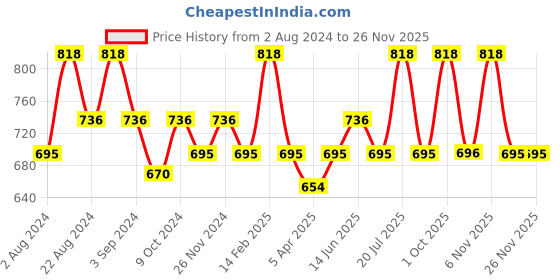 myntra.com Floret  Pack of 2 Rose Pink & Red Cotton Bra floret Price History Graph from 2 Aug 2024 to 24 Nov 2025