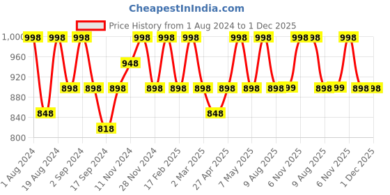 myntra.com Floret Pack Of 2 Rose Solid Non-Wired Lightly Padded T-shirt Bra F20560 floret Price History Graph from 1 Aug 2024 to 30 Nov 2025