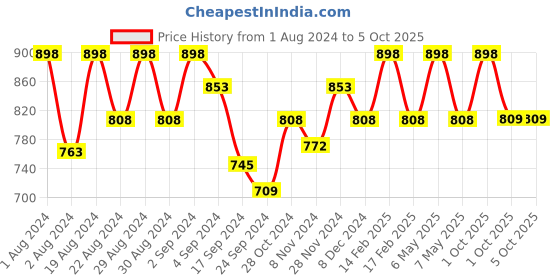 myntra.com Floret Pack of 2  Sea Green & Green Non Wired Full Coverage Minimizer Bra floret Price History Graph from 1 Aug 2024 to 5 Oct 2025