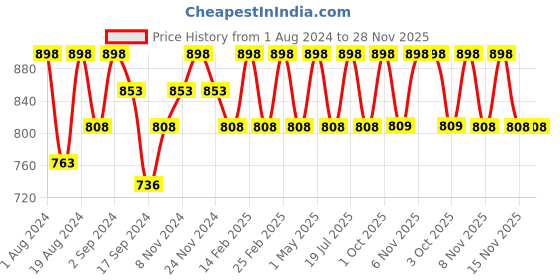 myntra.com Floret Pack of 2 Sea Green & Red Bras floret Price History Graph from 1 Aug 2024 to 28 Nov 2025