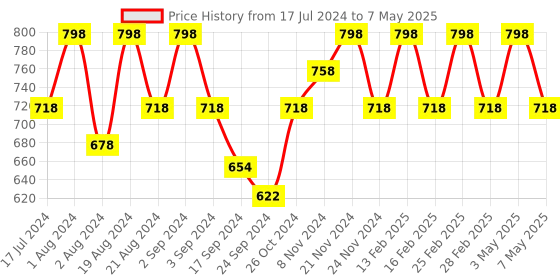myntra.com Floret Pack of 2 Self Design Non-Wired Non Padded Everyday Bras floret Price History Graph from 17 Jul 2024 to 7 May 2025