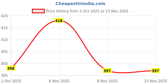 myntra.com Floret Pack of 2 Solid Cotton Stretch Camisole floret Price History Graph from 2 Oct 2025 to 22 Nov 2025